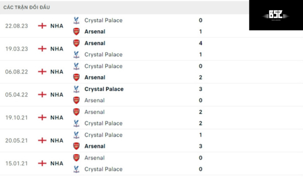 Lịch sử đối đầu Arsenal vs Crystal Palace