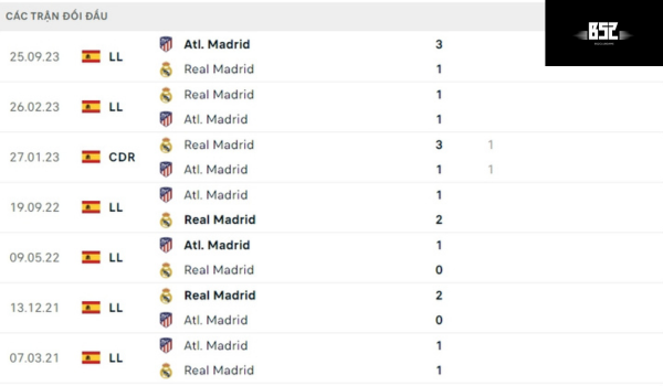 Lịch sử đối đầu Atletico Madrid vs Real Madrid
