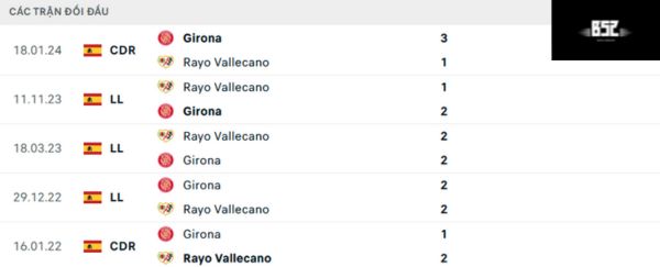 Lịch sử đối đầu Girona vs Rayo Vallecano