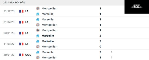 Lịch sử đối đầu Marseille vs Montpellier
