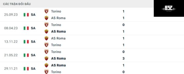 Lịch sử đối đầu AS Roma vs Torino