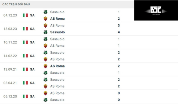 Lịch sử đối đầu Roma vs Sassuolo